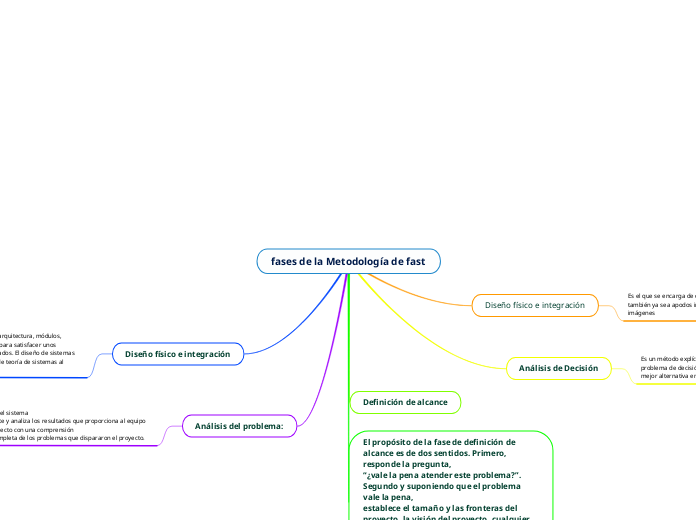 fases de la Metodología de fast - Mind Map