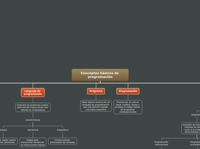Conceptos básicos de programación - Mapa Mental