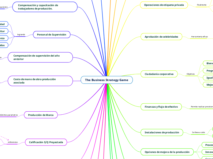 simulador-business-strategy-game-mind-map