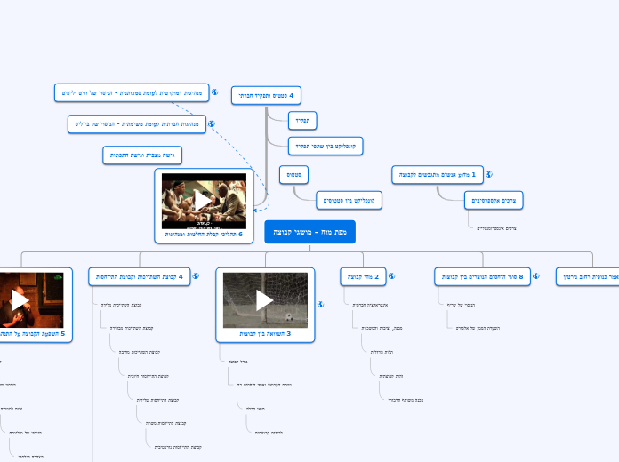 מפת מוח - מושגי קבוצה - Mind Map