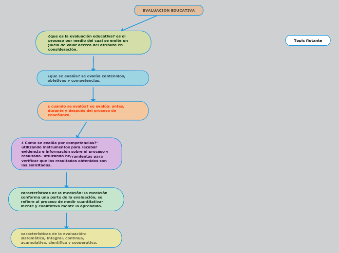 EVALUACION EDUCATIVA - Mind Map