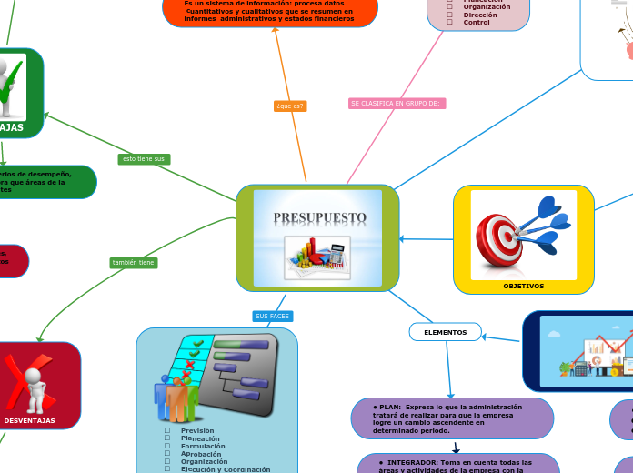 PRESUPUESTO - Mapa Mental