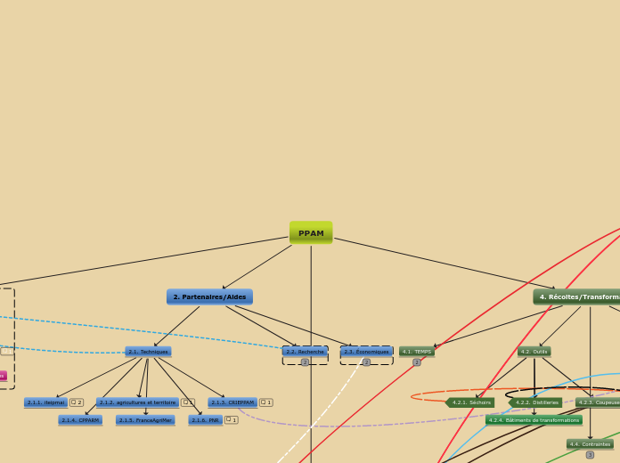 PPAM - Carte Mentale
