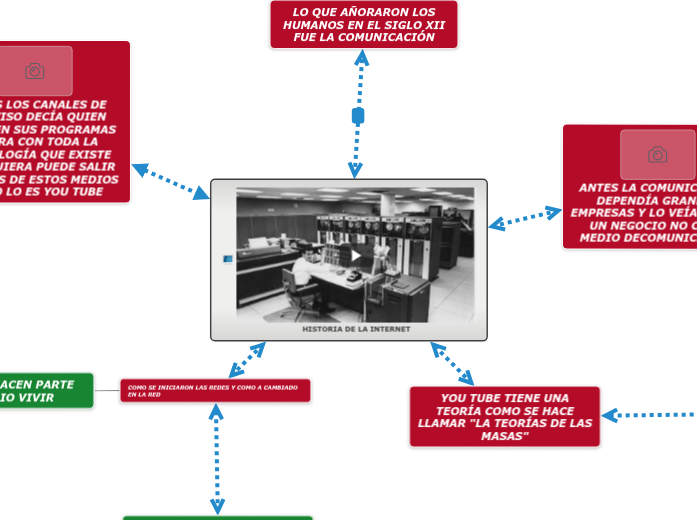 HISTORIA DE LA INTERNET - Mapa Mental