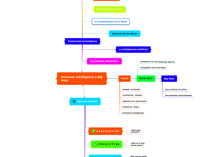 Business Intelligence y Big Data - Mind Map