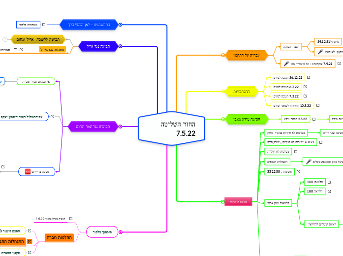 החזר השליטה 7.5.22 - Mind Map