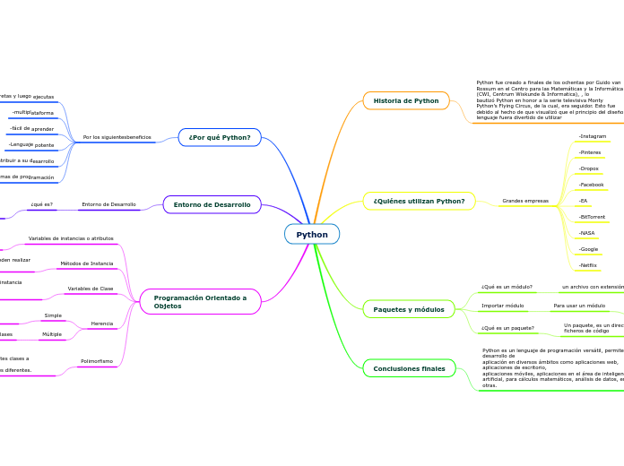 Python - Mind Map