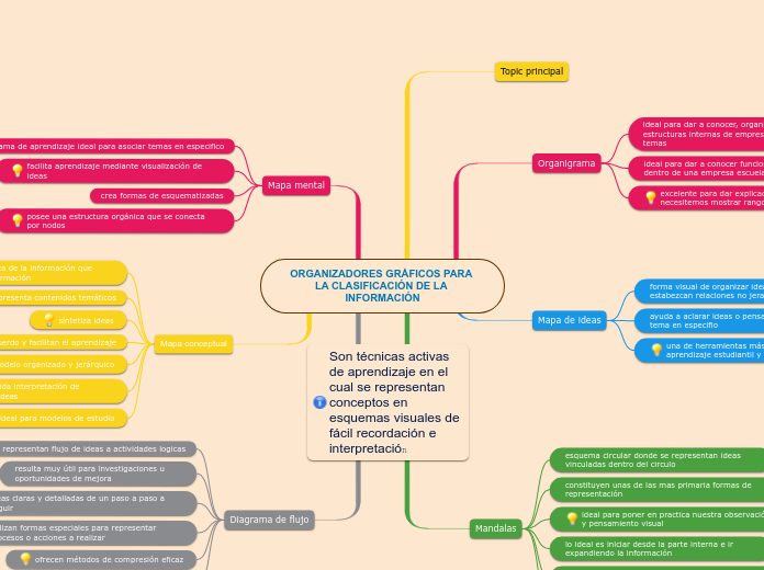 ORGANIZADORES GRÁFICOS PARA LA CLASIFIC...- Mapa Mental