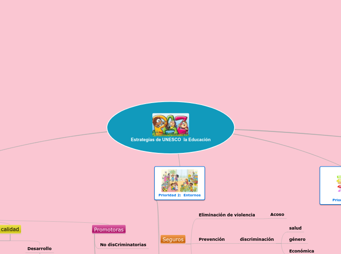 Estrategias de UNESCO  la Educación - Mapa Mental