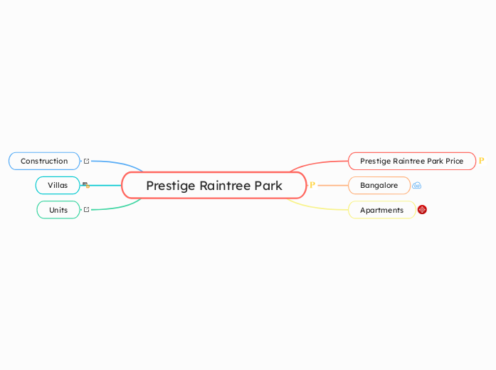 Prestige Raintree Park - Mind Map