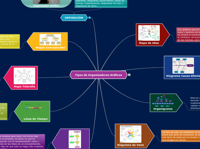 Tipos de organizadores Gráficos - Mind Map