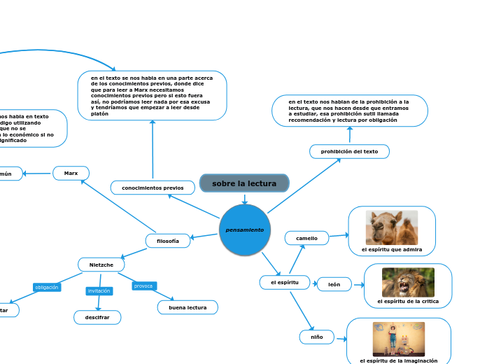 sobre la lectura - Mapa Mental