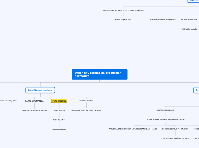 Organos y formas de producción normativ...- Mapa Mental