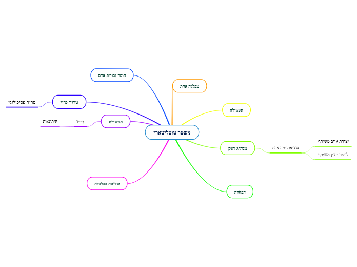 משטר טוטליטארי - Mind Map