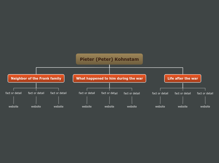 Pieter (Peter) Kohnstam - Mind Map