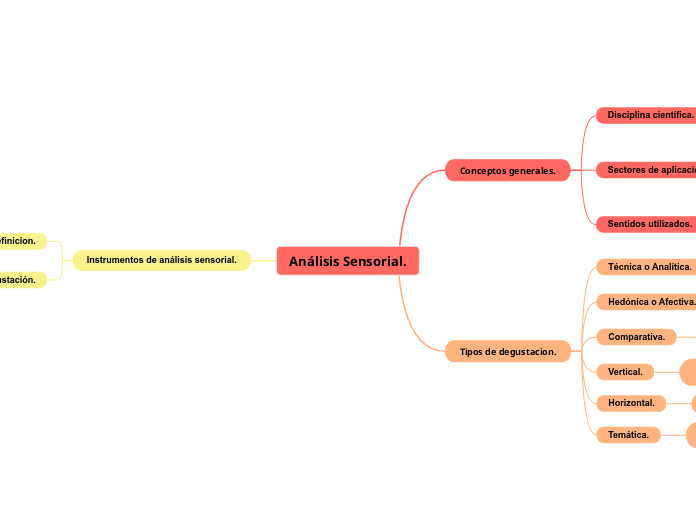 Análisis Sensorial. - Mapa Mental