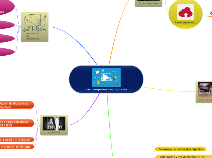 Las competencias digitales - Mapa Mental