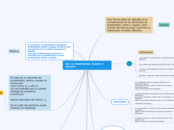 NIC 16 PROPIEDAD, PLANTA Y EQUIPO - Mapa Mental