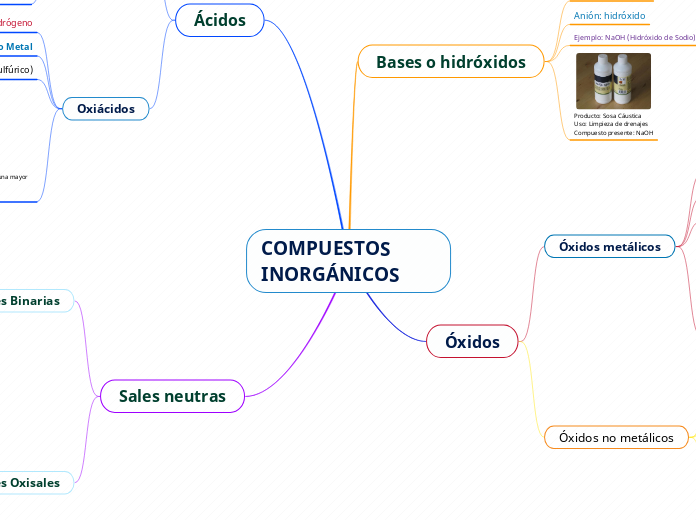 COMPUESTOS INORGÁNICOS - Mind Map