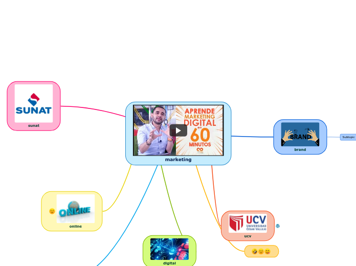 marketing - Mind Map