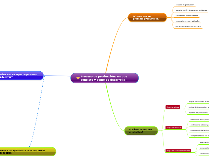 Proceso de producción: en que consiste ...- Mapa Mental
