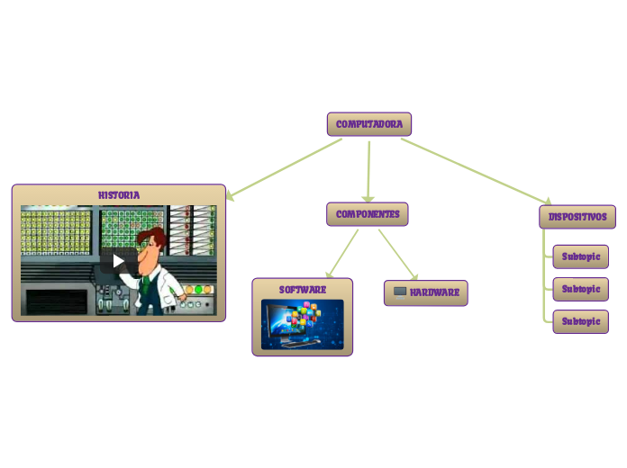 COMPUTADORA - Mind Map