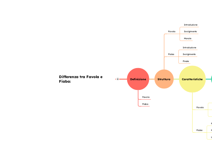 Differenza tra Favola e Fiaba: