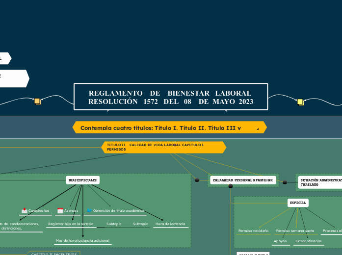 REGLAMENTO    DE    BIENESTAR   LABORAL...- Mapa Mental
