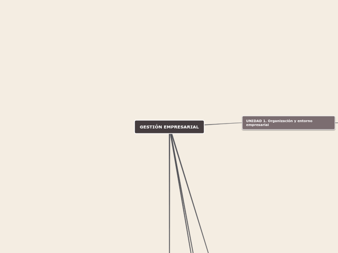 GESTIÓN EMPRESARIAL - Mapa Mental