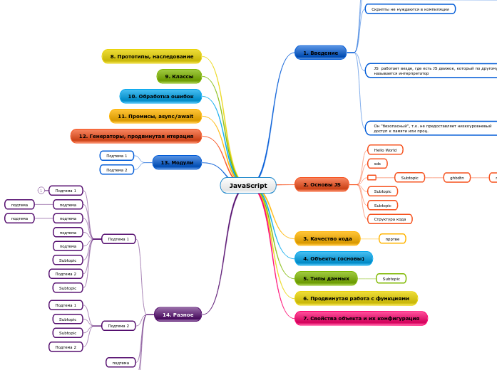 JS- - Mind Map