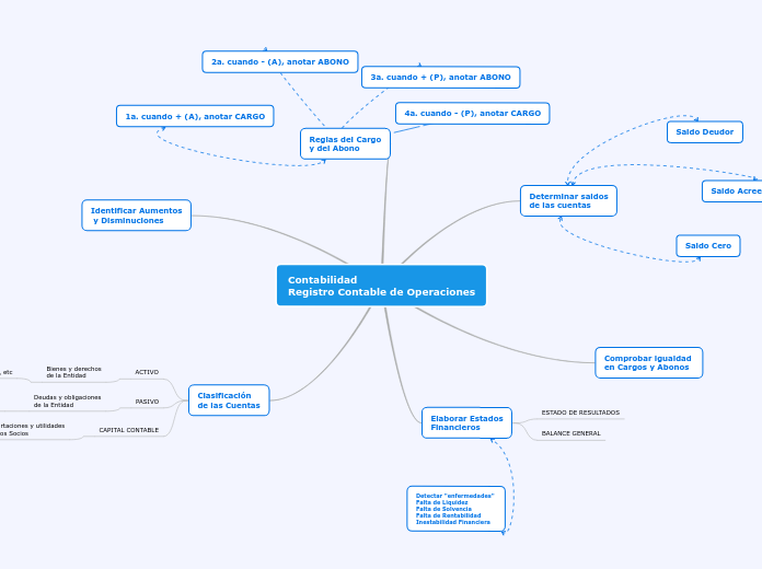 Contabilidad
Registro Contable de Opera...- Mapa Mental