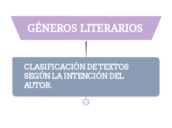 GÉNEROS LITERARIOS - Mind Map