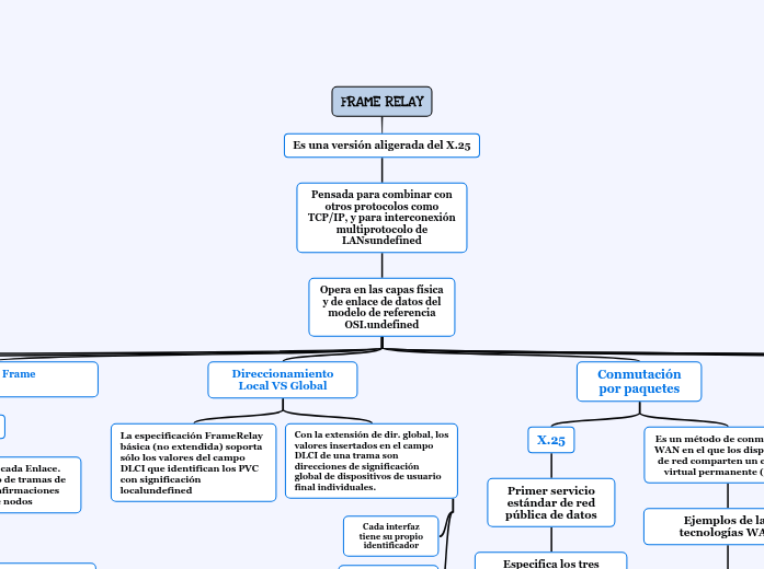 FRAME RELAY REDES 2 - Concept Map