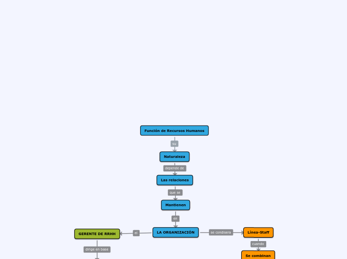 Función de Recursos Humanos - Mapa Mental
