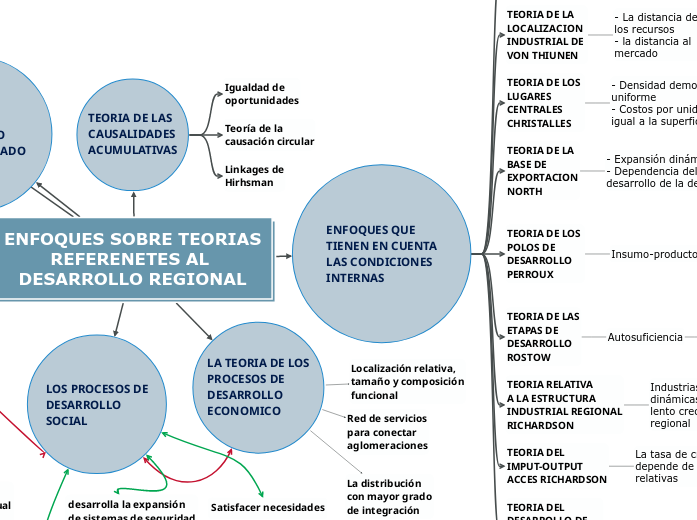 ENFOQUES SOBRE TEORIAS
REFERENETES AL 
DESARROLLO REGIONAL