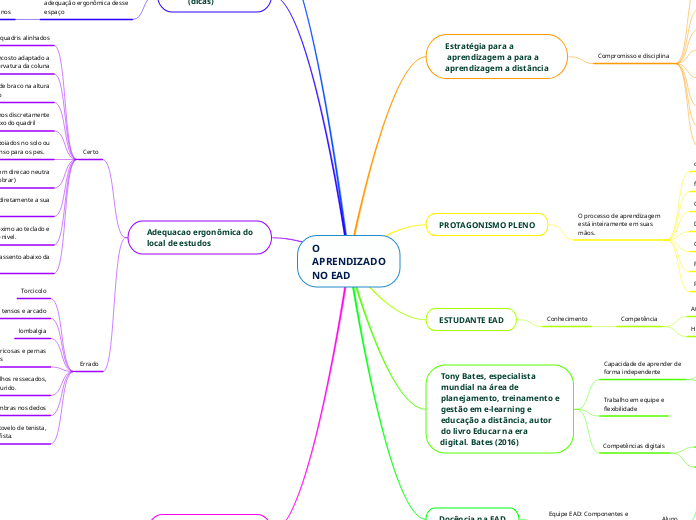O
APRENDIZADO
NO EAD - Mapa Mental