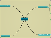 Fractions - Mind Map