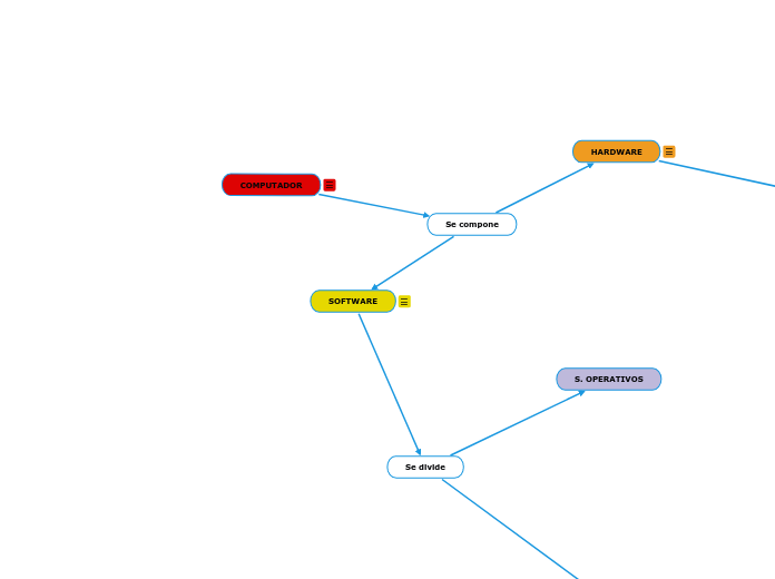 COMPUTADOR - Mapa Mental