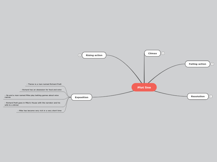 Plot line - Mind Map