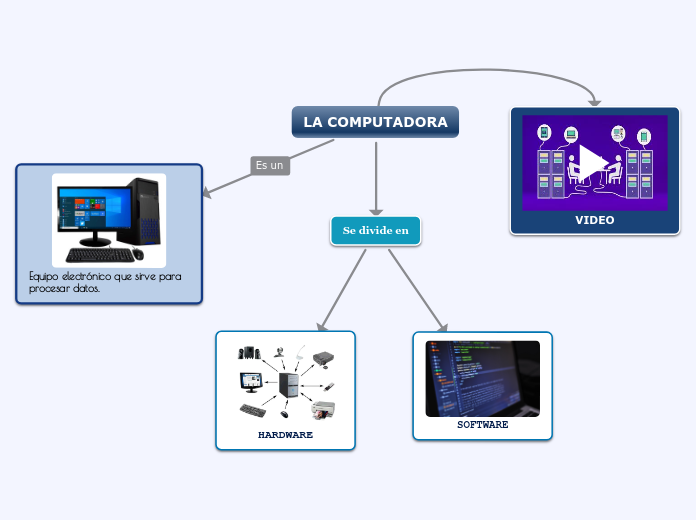 LA COMPUTADORA - Mind Map