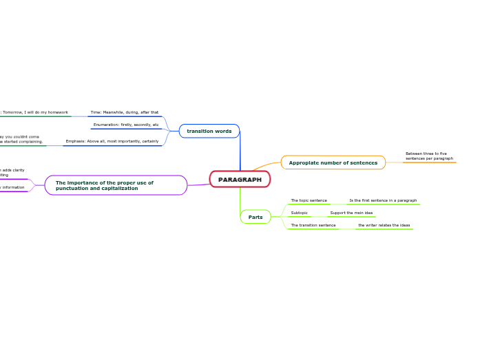PARAGRAPH - Mind Map