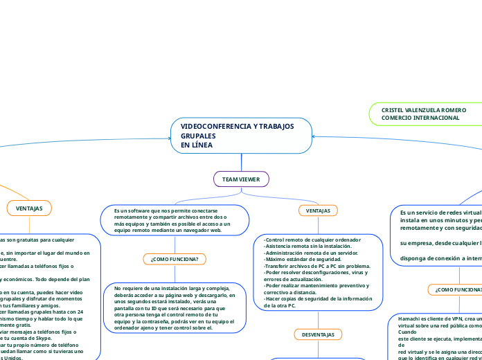 VIDEOCONFERENCIA Y TRABAJOS GRUPALES
EN...- Mapa Mental