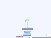 Profit - Mindmap