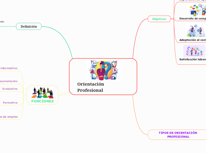 Orientación Profesional - Mapa Mental