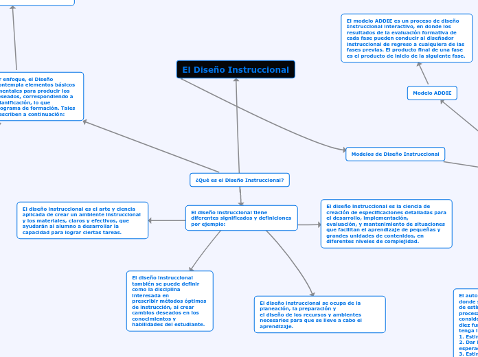 ¿Qué es el Diseño Instruccional? - Mapa Mental