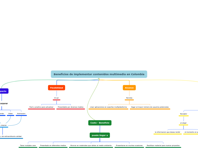 Beneficios de implementar contenidos mu...- Mapa Mental