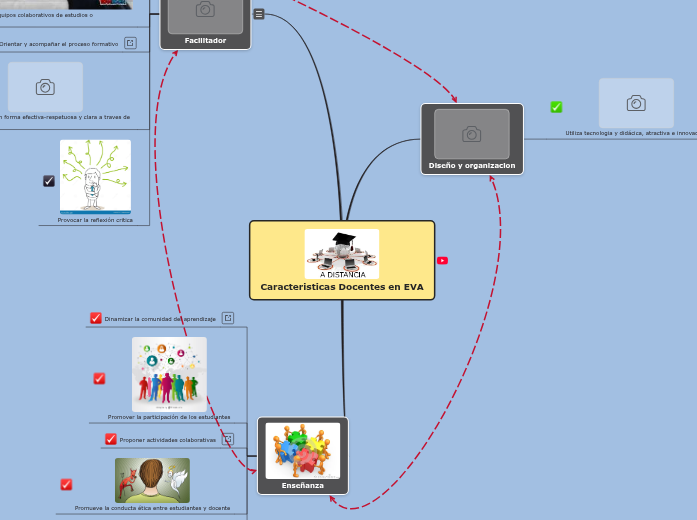 Caracteristicas Docentes en EVA - Mind Map