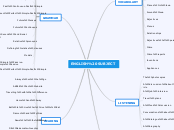 ENGLISH SUBJECT - Mind Map