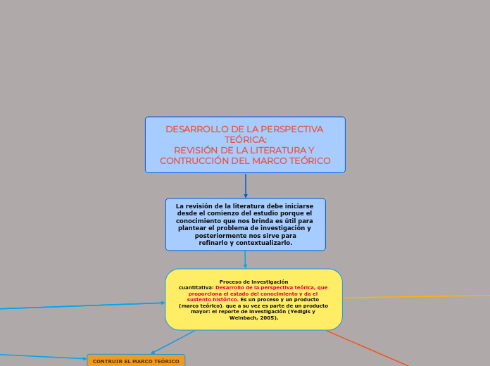 DESARROLLO DE LA PERSPECTIVA TEÓRICA:
R...- Mapa Mental