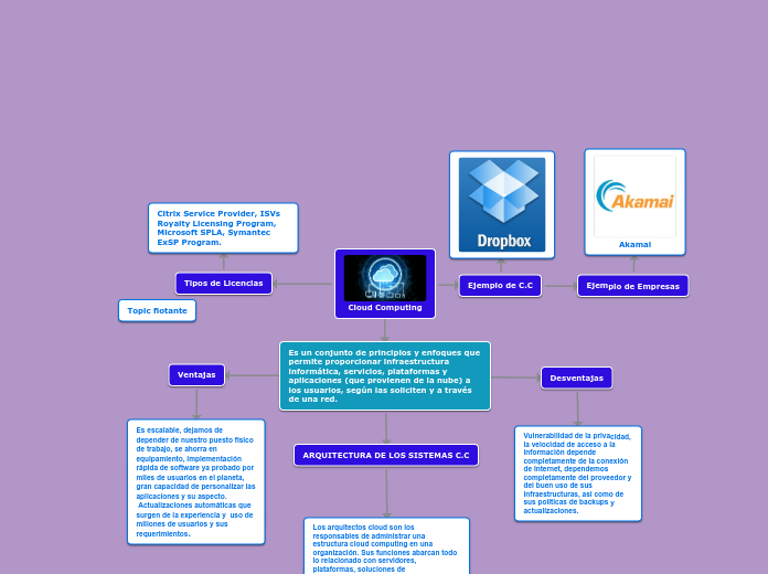 Cloud Computing - Mind Map